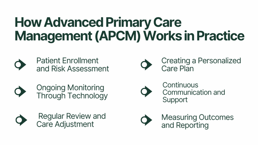 How Advanced Primary Care Management (APCM) Works in Practice
